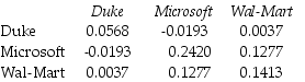 Use the table for the question(s)below. Consider the following covariances between securities: What is the variance on a portfolio that has $3000 invested in Duke Energy,$4000 invested in Microsoft,and $3000 invested in Wal-Mart stock?