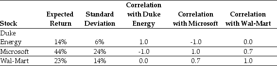 <strong>Use the table for the question(s)below. Consider the following expected returns,volatilities,and correlations: Consider a portfolio consisting of only Duke Energy and Microsoft.The percentage of your investment (portfolio weight)that you would place in Duke Energy stock to achieve a risk-free investment would be closest to:</strong> A)15% B)40% C)23% D)10%