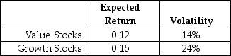 Use the following information to answer the question(s)below. Suppose that all stocks can be grouped into two mutually exclusive portfolios (with each stock appearing in only one portfolio): growth stocks and value stocks.Assume that these two portfolios are equal in size (market value),the correlation of their returns is equal to 0.6,and the portfolios have the following characteristics: The risk free rate is 3.5%. -The Sharpe ratio for the market (which is a 50-50 combination of the value and growth portfolios)portfolio is closest to: