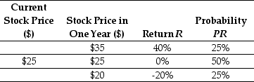 <strong>Use the table for the question(s)below. Consider the following probability distribution of returns for Alpha Corporation: The expected return for Alpha Corporation is closest to:</strong> A)6.67% B)5.00% C)10% D)0.00%