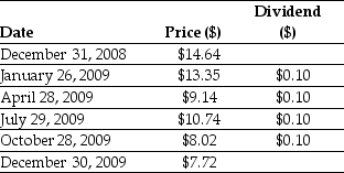 <strong>Use the table for the question(s)below. Consider the following Price and Dividend data for General Electric Company: Assume that you purchased General Electric Company stock at the closing price on December 31,2008 and sold it after the dividend had been paid at the closing price on January 26,2009.Your dividend yield for this period is closest to:</strong> A)-8.15% B)0.75% C)0.70% D)-8.80%