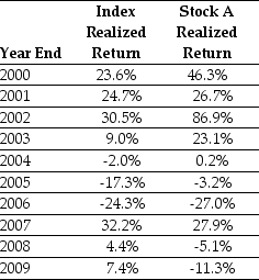 <strong>Use the table for the question(s)below. Consider the following realized annual returns: The average annual return on the Index from 2000 to 2009 is closest to:</strong> A)7.10% B)4.00% C)9.75% D)8.75%
