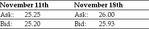 <strong>Use the table for the question(s)below. Consider the following two quotes for XYZ stock: How much would you have to pay to purchase 100 shares of XYZ stock on November 18th?</strong> A)$2520 B)$2525 C)$2593 D)$2600