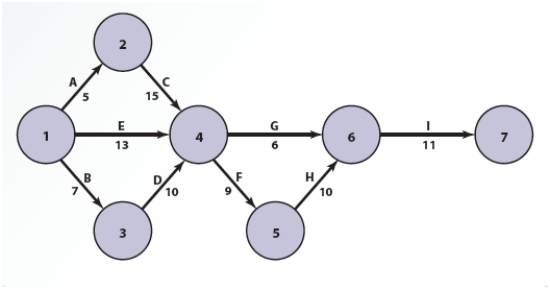 <strong>Consider the following Program Evaluation Review Technique (PERT)network.   The activities and their respective durations are given in the following table. Which of the following paths of the given network is the critical path?  </strong> A)E → F → H → I B)B → D → G → I C)B → D → F → H → I D)A → C → F → H → I <div style=padding-top: 35px> 