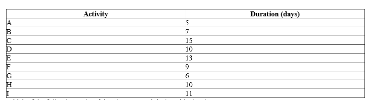 <strong>Consider the following Program Evaluation Review Technique (PERT)network.   The activities and their respective durations are given in the following table. Which of the following paths of the given network is the critical path?  </strong> A)E → F → H → I B)B → D → G → I C)B → D → F → H → I D)A → C → F → H → I <div style=padding-top: 35px> 