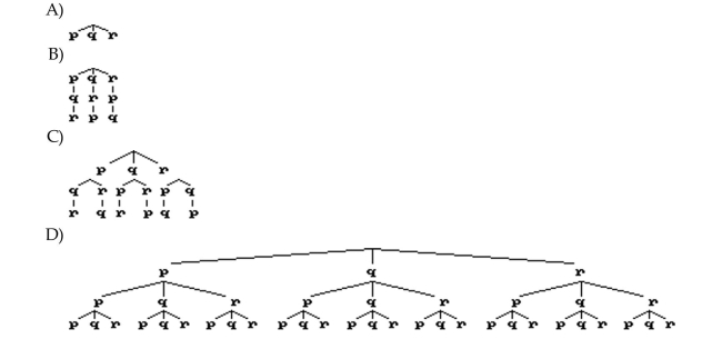 Construct a tree diagram that shows all possible 3-letter code words using only the letters p, q, and r without repetition.