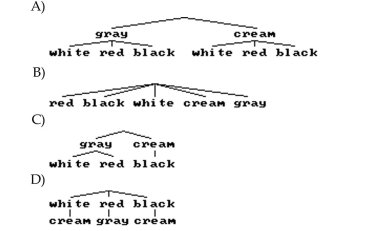 Juanita can choose a white, a red, or a black blouse, and a gray or a cream skirt. Construct a tree diagram that shows all possible skirt and blouse outfits that Juanita could select.