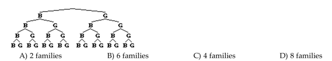 Use the tree diagram to count how many four-child families have two boys and two girls.