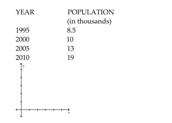 Solve the problem. -The town of Appleville recorded the following dates and populations. Draw a graph of the population as a function of time. What was the approximate population of Appleville in 2002?