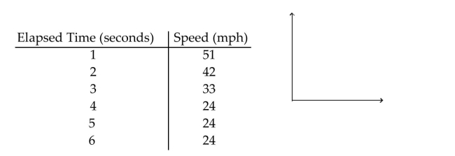 Solve the problem. -You brake your car from a speed of 60 mph. The table shows data that represent your car's speed versus the amount of time elapsed from the moment that you began to brake. Graph the data. For what interval of time is the speed increasing? For what interval of time is the speed Decreasing? For what interval of time is the speed constant?