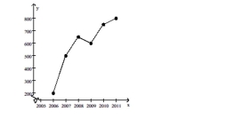 Solve the problem. -Crafty Bill's Cool Car Sales opened as a used car sales lot in 2006. The graph shows the number of cars sold as a function of time. What is the approximate number of cars sold in 2008?