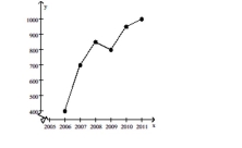 Solve the problem. -Crafty Bill's Cool Car Sales opened as a used car sales lot in 2006. The graph shows the number of cars sold as a function of time. What is the approximate number of cars sold in 2010?