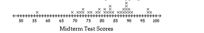 <strong>Use the statistical display to answer the question. The midterm test scores for the seventh-period typing class are shown below on a dot plot. What are the outliers?</strong> A)86, 87, 88, 89, 90, 91 B)56 C)69 D)97, 98