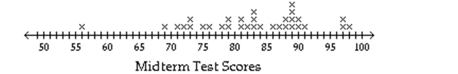 <strong>Use the statistical display to answer the question. The midterm test scores for the seventh-period typing class are shown below on a dot plot. What is the most frequent score?</strong> A)83 B)89 C)56 D)98