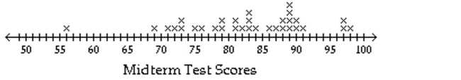 <strong>Use the statistical display to answer the question. The midterm test scores for the seventh-period typing class are shown below on a dot plot. What is the largest gap in scores, not including gaps between outliers?</strong> A)83-86 B)91-97 C)98-100 D)69-91