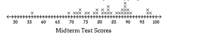 <strong>Use the statistical display to answer the question. The midterm test scores for the seventh-period typing class are shown below on a dot plot. What cluster has the highest scores?</strong> A)71-73 B)56 C)97-98 D)86-91