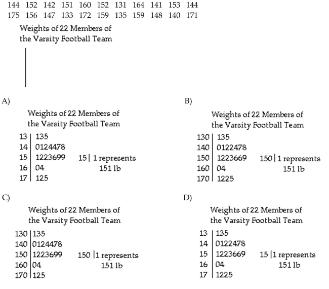 Construct the requested statistical display. The weights of 22 members of the varsity football team are listed below. Draw an ordered stem-and-leaf plot for the data.