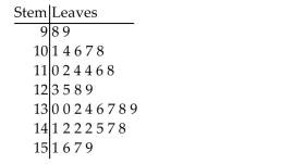 <strong>Use the figure to answer the question. The weights (in pounds)of a group of high school students are listed below in a stem-and-leaf plot. What is the most frequent weight?</strong> A)159 B)99 C)142 D)114