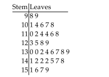 <strong>Use the figure to answer the question. The weights (in pounds)of a group of high school students are listed below in a stem-and-leaf plot. Which interval has the most students in it?</strong> A)130-139 B)110-119 C)140-149 D)90-99