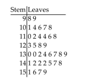 <strong>Use the figure to answer the question. The weights (in pounds)of a group of high school students are listed below in a stem-and-leaf plot. What is the difference between the lowest and highest weights?</strong> A)98 B)61 C)53 D)60