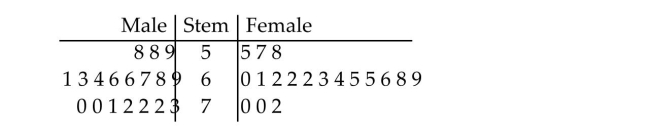 <strong>Use the figure to answer the question. The heights (in inches)of a group of high school students are listed below in a back-to-back stem-and-leaf plot. Which gender has the greatest average height?</strong> A)Female B)Male C)Both male and female have about the same average height.