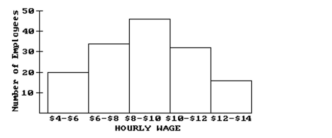 <strong>Use the figure to answer the question. The wages of the employees of a company are presented in this histogram. Assume that $6 is in the interval $6-$8, not $4-$6, similarly for $8, $10, and $12. How many employees earn at least $4 and less than $6 an hour?</strong> A)20 B)10 C)34 D)22
