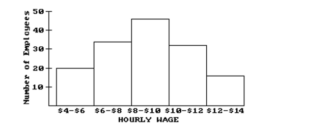 <strong>Use the figure to answer the question. The wages of the employees of a company are presented in this histogram. Assume that $6 is in the interval $6-$8, not $4-$6, similarly for $8, $10, and $12. How many employees earn at least $6 and less than $8 an hour?</strong> A)20 B)46 C)34 D)14