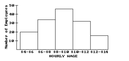 <strong>Use the figure to answer the question. The wages of the employees of a company are presented in this histogram. Assume that $6 is in the interval $6-$8, not $4-$6, similarly for $8, $10, and $12. How many employees earn at least $12 and less than $14 an hour?</strong> A)20 B)16 C)46 D)10