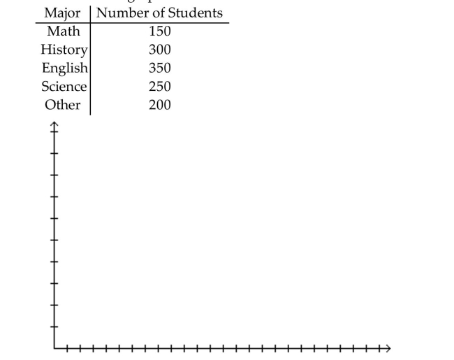 Use the figure to answer the question. The numbers of students in the College of Arts and Sciences, categorized by major, are listed below. Make a bar graph for the data.