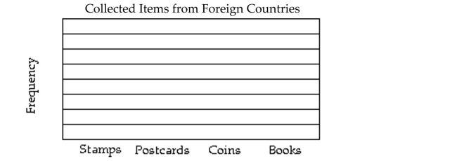 Use the figure to answer the question. Students in Mr. Mason's classes collected items from different countries. The data show how many of each item one class collected. Construct a bar graph for the frequency data. Stamps, 9 Postcards, 11 Coins, 7 Books, 13