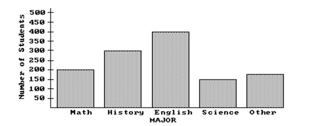 <strong>Use the figure to answer the question. The bar graph below shows the number of students by major in the College of Arts and Sciences. How many students are in the College of Arts and Sciences?</strong> A)1325 B)1050 C)1225 D)1275