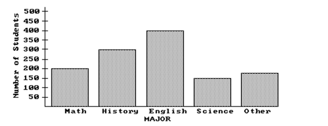 <strong>Use the figure to answer the question. The bar graph below shows the number of students by major in the College of Arts and Sciences. What is the ratio of history majors to the total number of students in the college?</strong> A)49 to 8 B)12 to 49 C)12 to 48 or 1 to 4 D)12 to 16 or 3 to 4