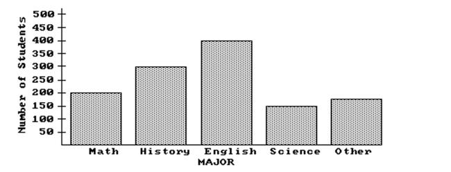 <strong>Use the figure to answer the question. The bar graph below shows the number of students by major in the College of Arts and Sciences. What percent of students in the college are history majors (to the nearest tenth of a percent)?</strong> A)32.7% B)24.5% C)66.7% D)75.5%