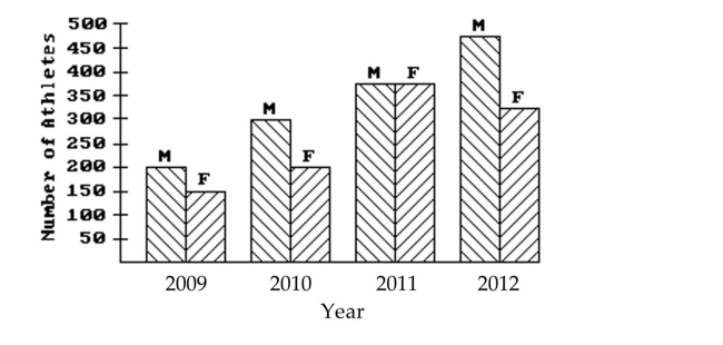 <strong>Use the figure to answer the question. This double-bar graph shows the number of male (M)and female (F)athletes at a university over a four-year period. Which year had the greatest number of male athletes?</strong> A)2011 B)2012 C)2009 D)2010