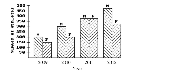 <strong>Use the figure to answer the question. This double-bar graph shows the number of male (M)and female (F)athletes at a university over a four-year period. Which year had the smallest number of male athletes?</strong> A)2009 B)2012 C)2010 D)2011