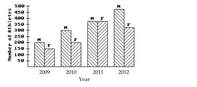 <strong>Use the figure to answer the question. This double-bar graph shows the number of male (M)and female (F)athletes at a university over a four-year period. Which year had the same number of male and female athletes?</strong> A)2010 B)2012 C)2011 D)2009