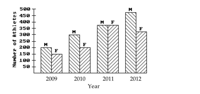 <strong>Use the figure to answer the question. This double-bar graph shows the number of male (M)and female (F)athletes at a university over a four-year period. What is the only year in which the number of female athletes declined from its previous value?</strong> A)2012 B)2009 C)2010 D)2011