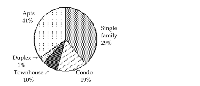 <strong>Use the circle graph to The circle graph shows the percent of the total population of 93,700 of Springfield living in the given types of housing. Find the number of people who live in single family houses. Round your result to the nearest whole Number.</strong> A)66,527 people B)31,858 people C)27,173 people D)29 people