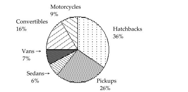 <strong>Use the circle graph to A survey of the 9729 vehicles on the campus of State University yielded the following circle graph. Find the number of hatchbacks. Round your result to the nearest whole number.</strong> A)36 B)3989 C)3502 D)6227