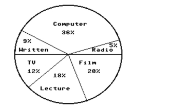 <strong>Use the circle graph to In a school survey, students showed these preferences for instructional materials. About how many students would you expect to prefer computers in a school of 500 students?</strong> A)About 36 students B)About 100 students C)About 90 students D)About 180 students