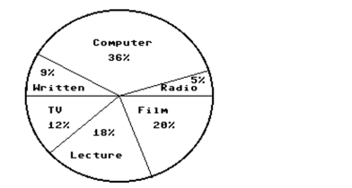 <strong>Use the circle graph to In a school survey, students showed these preferences for instructional materials. About how many students would you expect to prefer lectures in a school of 750 students?</strong> A)About 135 students B)About 150 students C)About 270 students D)About 18 students