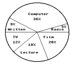 <strong>Use the circle graph to In a school survey, students showed these preferences for instructional materials. About how many students would you expect to prefer written materials in a school of 450 students?</strong> A)About 81 students B)About 9 students C)About 162 students D)About 41 students