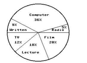 <strong>Use the circle graph to In a school survey, students showed these preferences for instructional materials. About how many students would you expect to prefer radio in a school of 250 students?</strong> A)About 45 students B)About 13 students C)About 5 students D)About 90 students