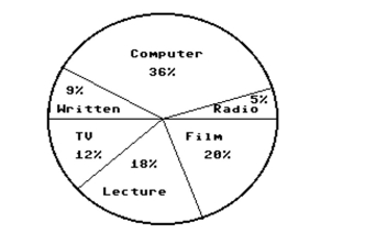 <strong>Use the circle graph to In a school survey, students showed these preferences for instructional materials. About how many students would you expect to prefer TV in a school of 500 students?</strong> A)About 60 students B)About 100 students C)About 12 students D)About 90 students