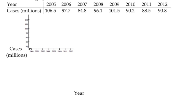 Use the figure to answer the question. The data below give the figures for the United States production of canned fruit from 2002 to 2009. Make a line graph for the data.