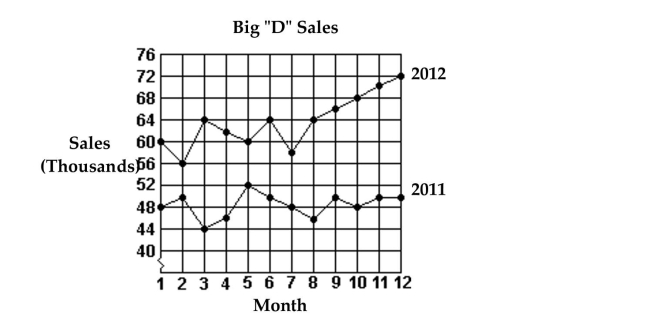 <strong>Use the figure to answer the question. The sales figures for the Big D Company are shown below in a line graph. Which month in 2011 had the lowest sales?</strong> A)Month 8 B)Month 2 C)Month 3 D)Month 6