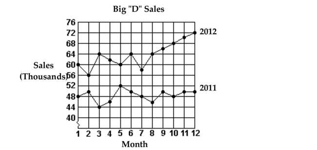 <strong>Use the figure to answer the question. The sales figures for the Big D Company are shown below in a line graph. Which month in 2012 had the highest sales?</strong> A)Month 3 B)Month 5 C)Month 6 D)Month 12
