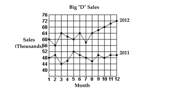 <strong>Use the figure to answer the question. The sales figures for the Big D Company are shown below in a line graph. What were the total sales for the first 6 months of 2011?</strong> A)$366,000 B)$240,000 C)$46,000 D)$290,000