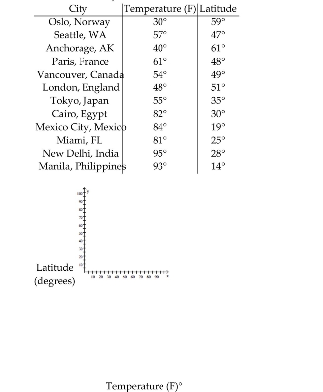 Use the figure to answer the question. The one-day temperatures for 12 world cities along with their latitudes are shown in the table below. Make a scatterplot for the data.