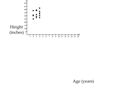 <strong>Use the figure to answer the question. The following scatterplot shows the heights (in inches)of a group of children and their ages. What can be the expected height range for a 2-year-old child?</strong> A)25-38 inches B)35-45 inches C)40-50 inches D)20-30 inches